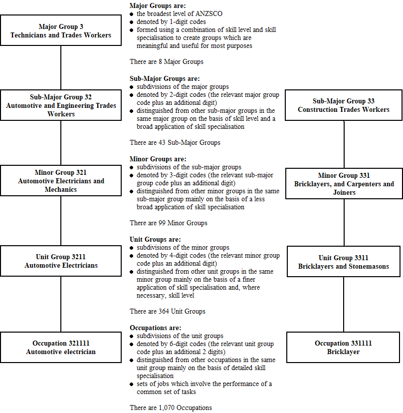 classification-structure-australian-bureau-of-statistics